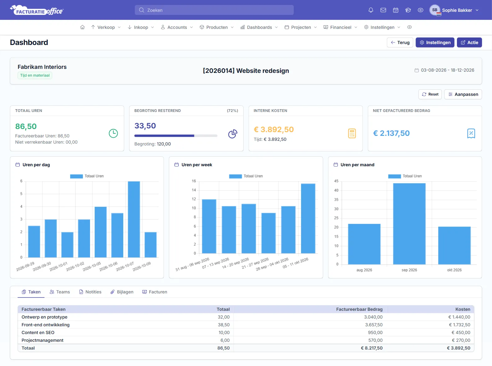 Projectdashboard met totaal uren, resterende begroting, kosten, uren per dag, week en maand en uren per taak